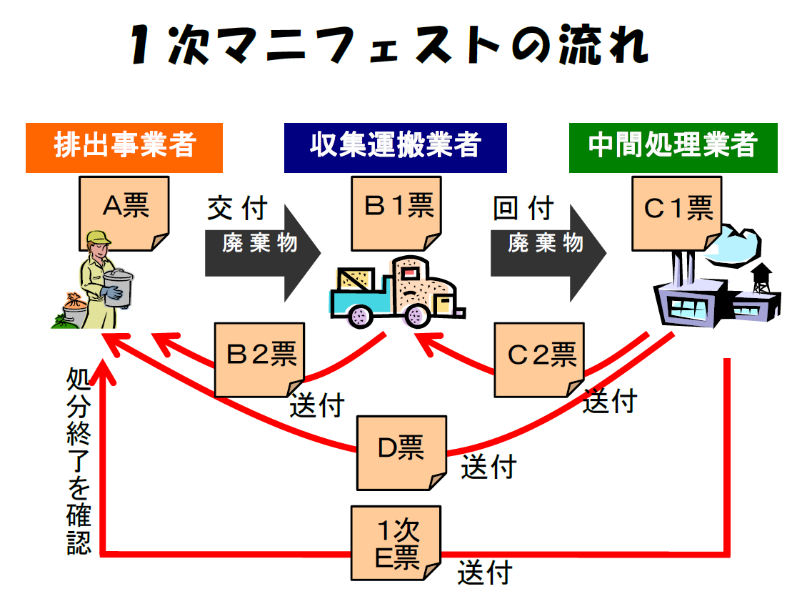 博士!!マニフェストをなくしました!廃棄物業者に再発行を頼んだら、先方にあるマニフェストのコピーはもらえるけれど、新たには発行してくれないと